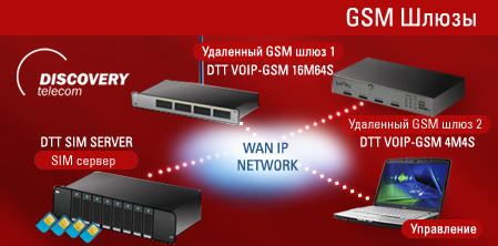 DTT VOIP-GSM 16M64S: GSM-VoIP шлюз на 16 каналов