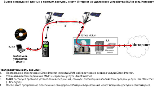 Direct Internet